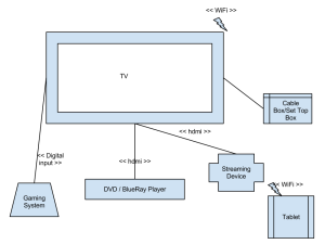 TV and Device Connectivity